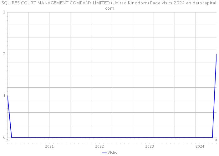 SQUIRES COURT MANAGEMENT COMPANY LIMITED (United Kingdom) Page visits 2024 