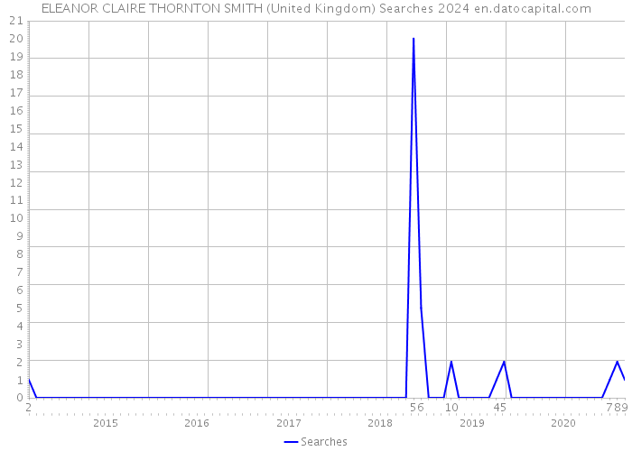 ELEANOR CLAIRE THORNTON SMITH (United Kingdom) Searches 2024 