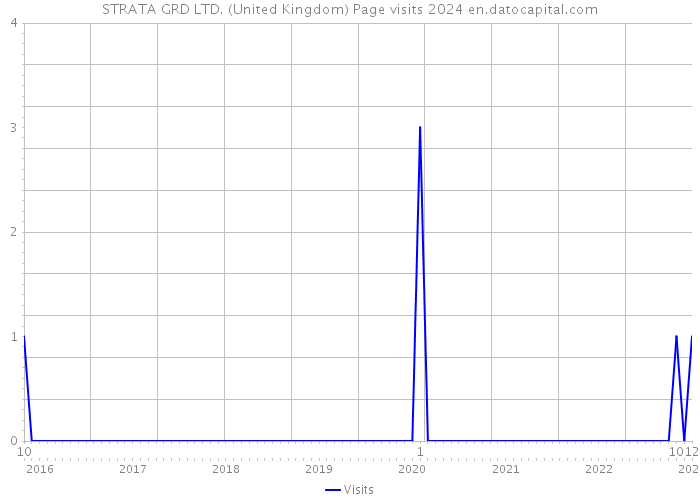 STRATA GRD LTD. (United Kingdom) Page visits 2024 