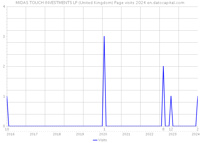 MIDAS TOUCH INVESTMENTS LP (United Kingdom) Page visits 2024 