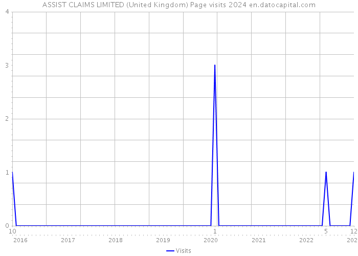 ASSIST CLAIMS LIMITED (United Kingdom) Page visits 2024 