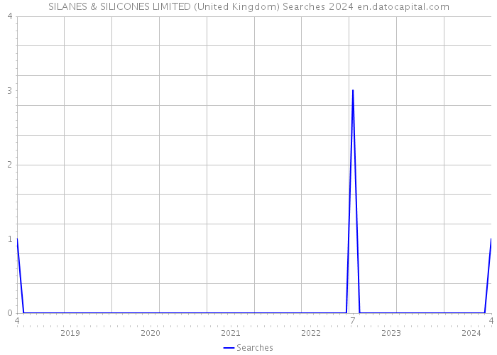 SILANES & SILICONES LIMITED (United Kingdom) Searches 2024 