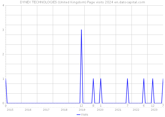 DYNEX TECHNOLOGIES (United Kingdom) Page visits 2024 