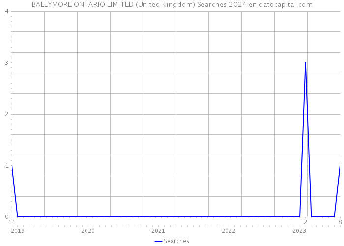 BALLYMORE ONTARIO LIMITED (United Kingdom) Searches 2024 