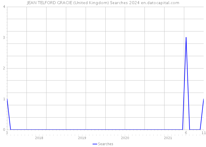 JEAN TELFORD GRACIE (United Kingdom) Searches 2024 