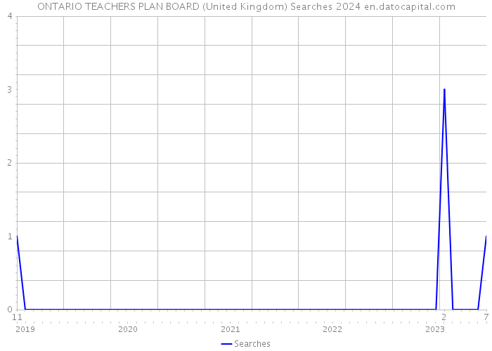 ONTARIO TEACHERS PLAN BOARD (United Kingdom) Searches 2024 