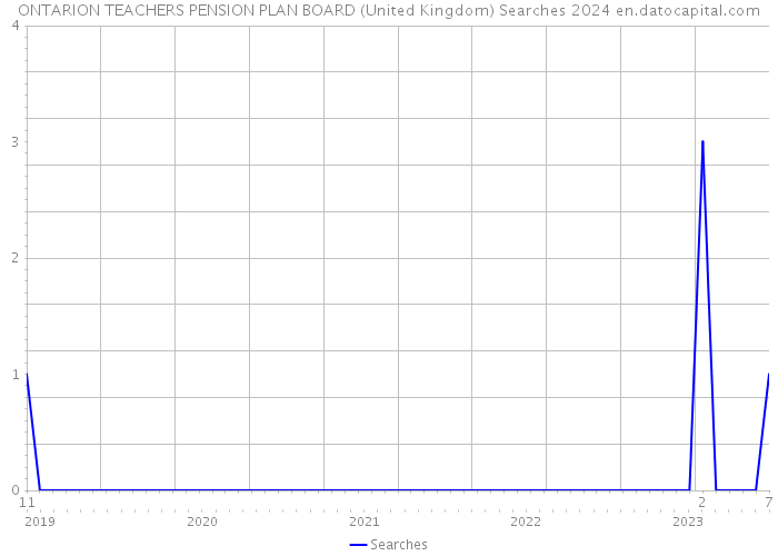 ONTARION TEACHERS PENSION PLAN BOARD (United Kingdom) Searches 2024 