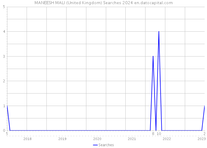 MANEESH MALI (United Kingdom) Searches 2024 