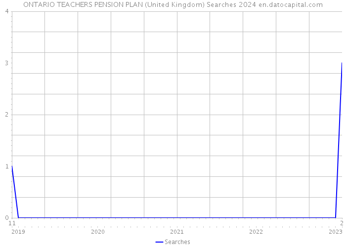 ONTARIO TEACHERS PENSION PLAN (United Kingdom) Searches 2024 