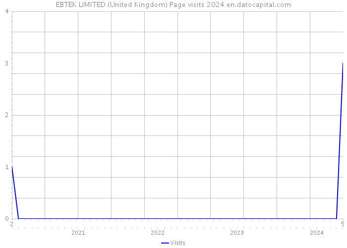 EBTEK LIMITED (United Kingdom) Page visits 2024 