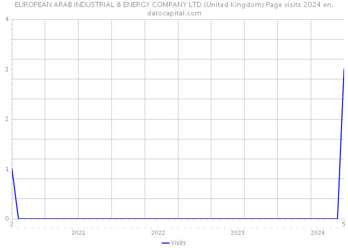 EUROPEAN ARAB INDUSTRIAL & ENERGY COMPANY LTD (United Kingdom) Page visits 2024 