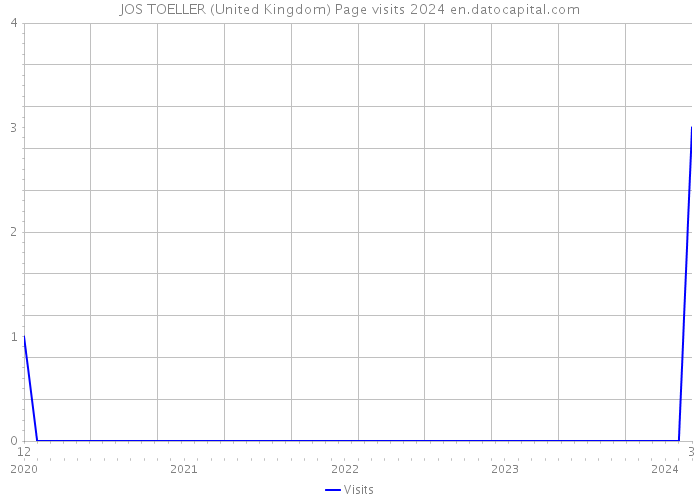 JOS TOELLER (United Kingdom) Page visits 2024 