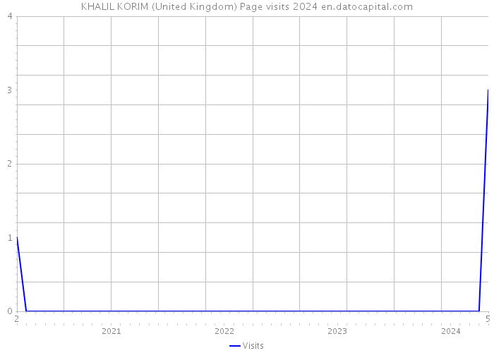 KHALIL KORIM (United Kingdom) Page visits 2024 