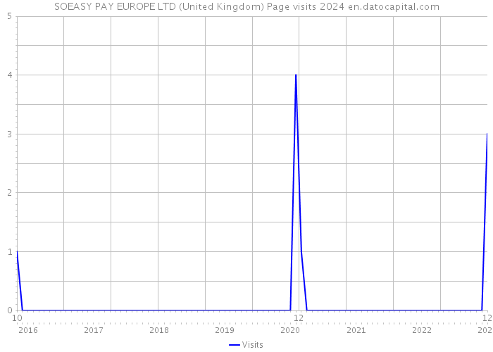 SOEASY PAY EUROPE LTD (United Kingdom) Page visits 2024 
