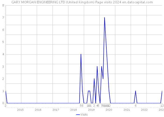 GARY MORGAN ENGINEERING LTD (United Kingdom) Page visits 2024 