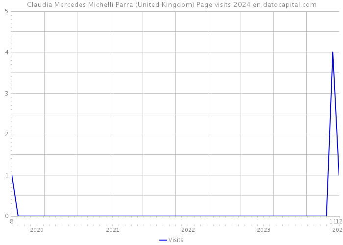 Claudia Mercedes Michelli Parra (United Kingdom) Page visits 2024 