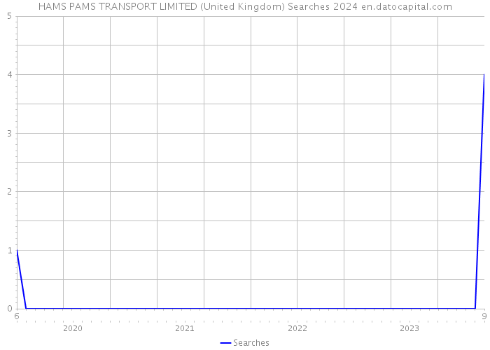HAMS PAMS TRANSPORT LIMITED (United Kingdom) Searches 2024 