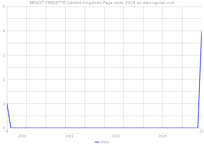 BENOIT FREDETTE (United Kingdom) Page visits 2024 