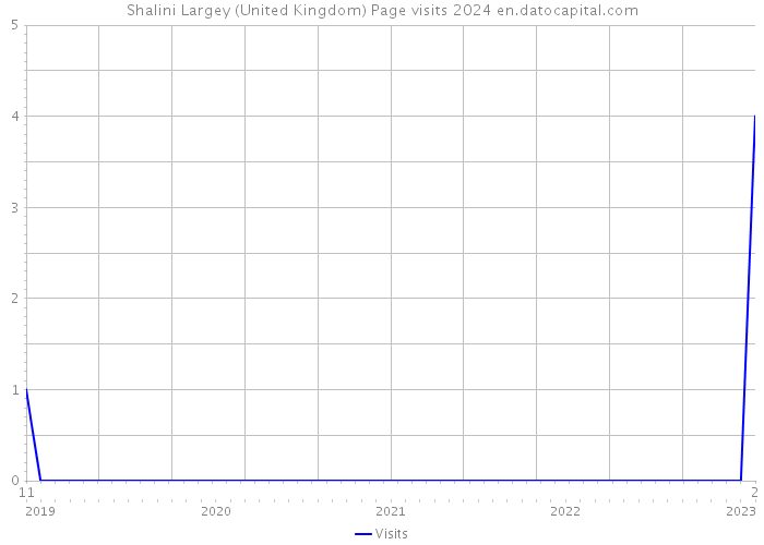 Shalini Largey (United Kingdom) Page visits 2024 