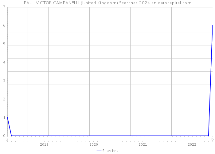 PAUL VICTOR CAMPANELLI (United Kingdom) Searches 2024 