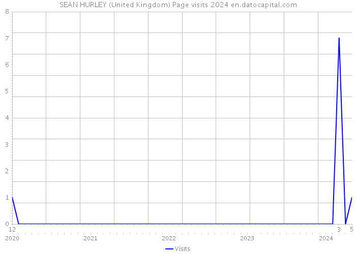 SEAN HURLEY (United Kingdom) Page visits 2024 