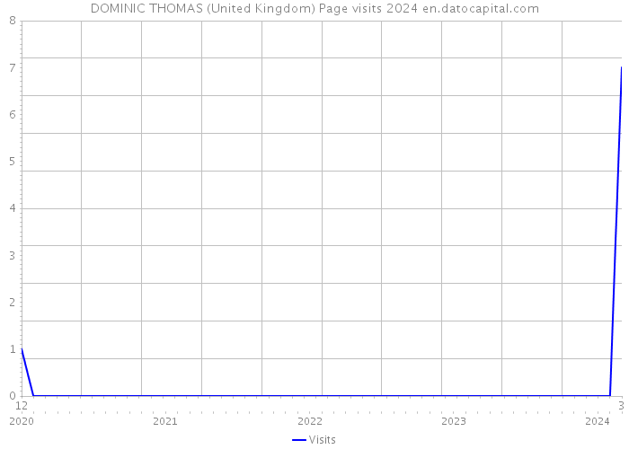 DOMINIC THOMAS (United Kingdom) Page visits 2024 