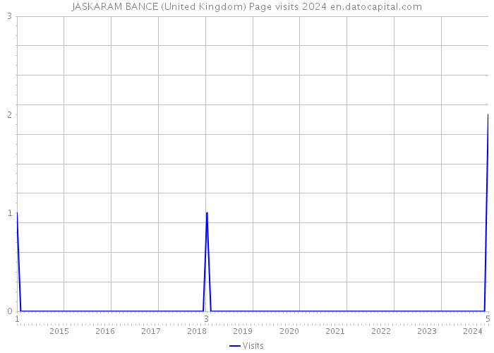 JASKARAM BANCE (United Kingdom) Page visits 2024 