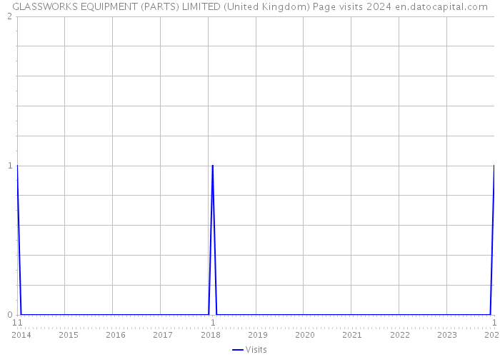 GLASSWORKS EQUIPMENT (PARTS) LIMITED (United Kingdom) Page visits 2024 