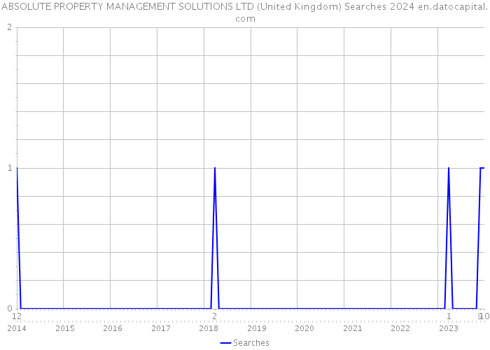 ABSOLUTE PROPERTY MANAGEMENT SOLUTIONS LTD (United Kingdom) Searches 2024 