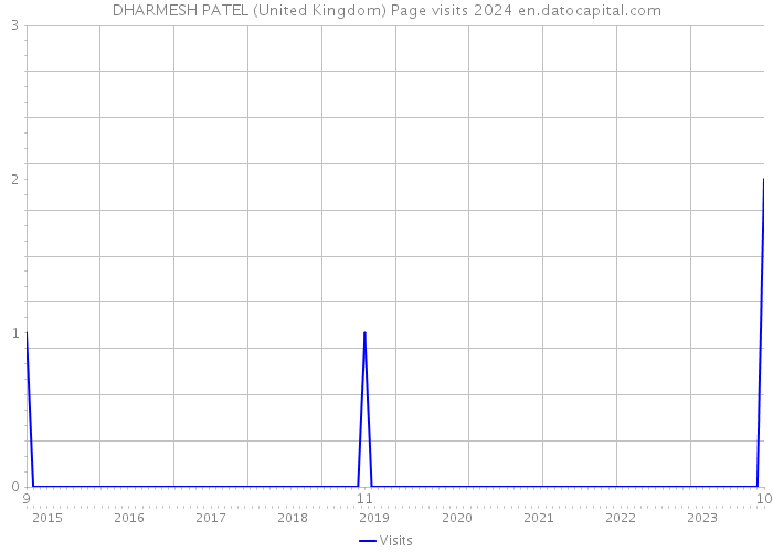 DHARMESH PATEL (United Kingdom) Page visits 2024 
