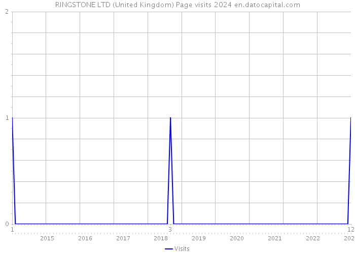 RINGSTONE LTD (United Kingdom) Page visits 2024 