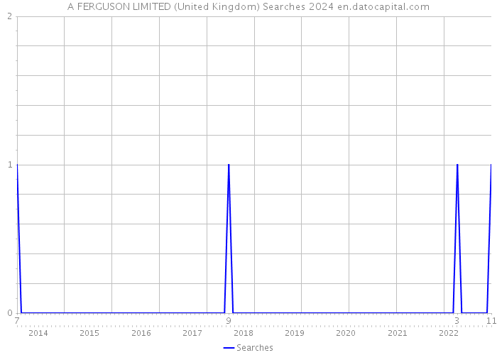 A FERGUSON LIMITED (United Kingdom) Searches 2024 