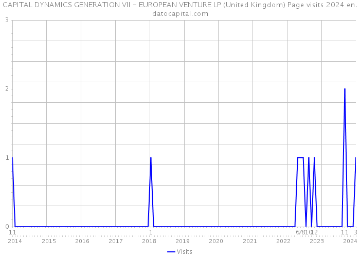 CAPITAL DYNAMICS GENERATION VII - EUROPEAN VENTURE LP (United Kingdom) Page visits 2024 