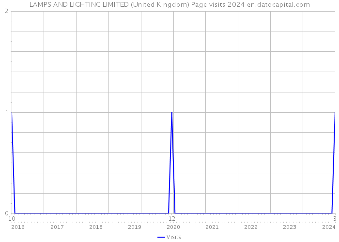 LAMPS AND LIGHTING LIMITED (United Kingdom) Page visits 2024 