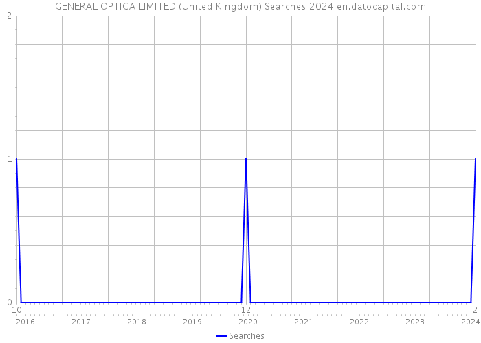 GENERAL OPTICA LIMITED (United Kingdom) Searches 2024 