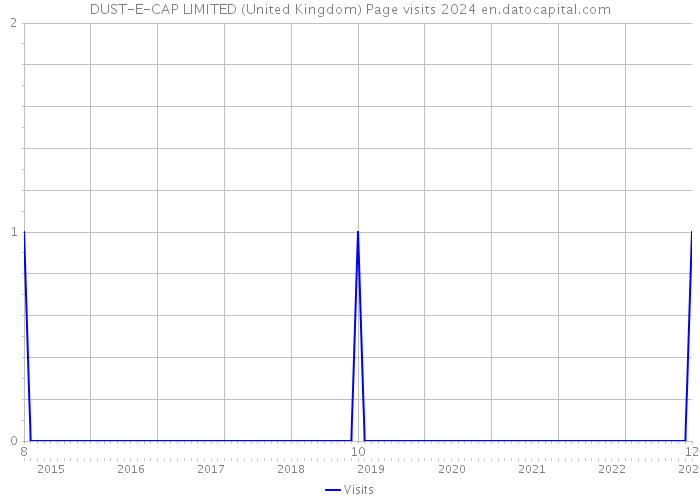 DUST-E-CAP LIMITED (United Kingdom) Page visits 2024 