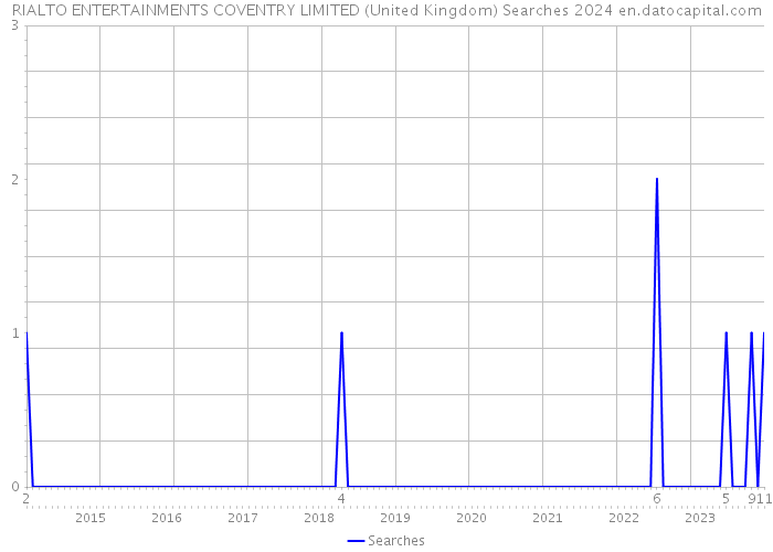 RIALTO ENTERTAINMENTS COVENTRY LIMITED (United Kingdom) Searches 2024 