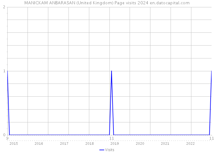 MANICKAM ANBARASAN (United Kingdom) Page visits 2024 