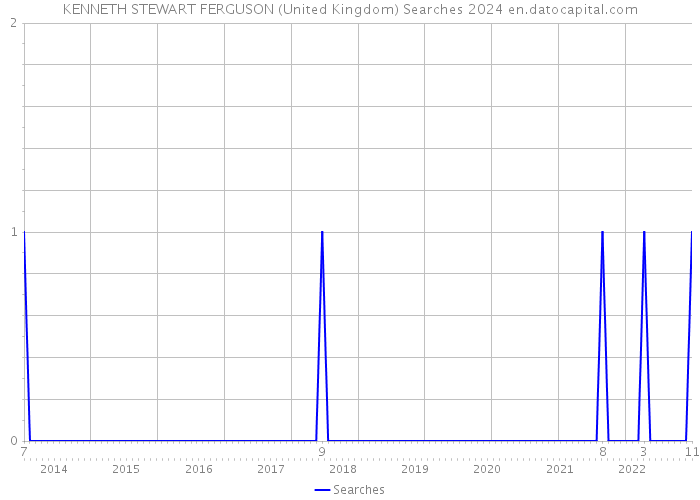 KENNETH STEWART FERGUSON (United Kingdom) Searches 2024 
