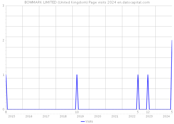 BOWMARK LIMITED (United Kingdom) Page visits 2024 