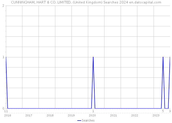 CUNNINGHAM, HART & CO. LIMITED. (United Kingdom) Searches 2024 