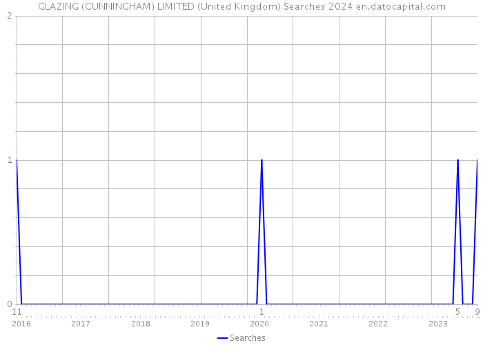 GLAZING (CUNNINGHAM) LIMITED (United Kingdom) Searches 2024 