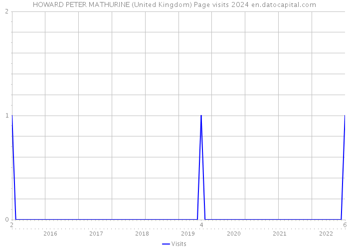 HOWARD PETER MATHURINE (United Kingdom) Page visits 2024 