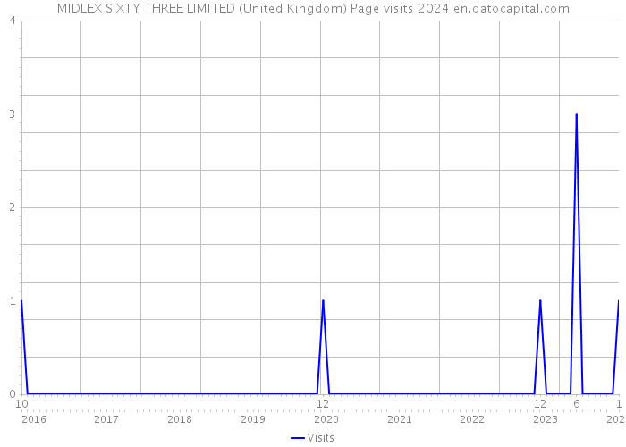 MIDLEX SIXTY THREE LIMITED (United Kingdom) Page visits 2024 