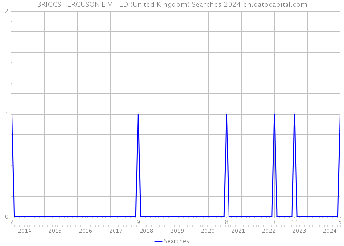 BRIGGS FERGUSON LIMITED (United Kingdom) Searches 2024 