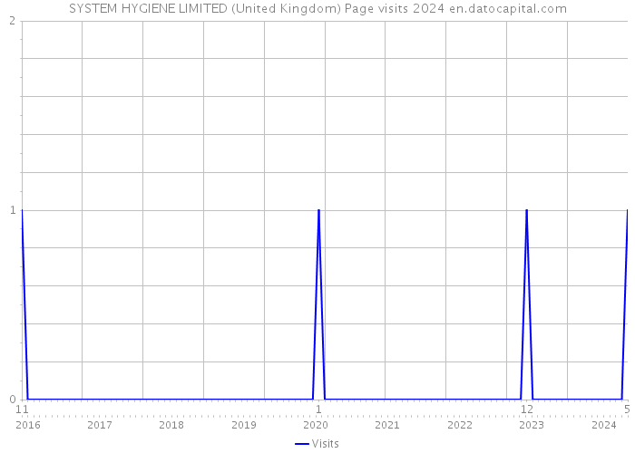 SYSTEM HYGIENE LIMITED (United Kingdom) Page visits 2024 