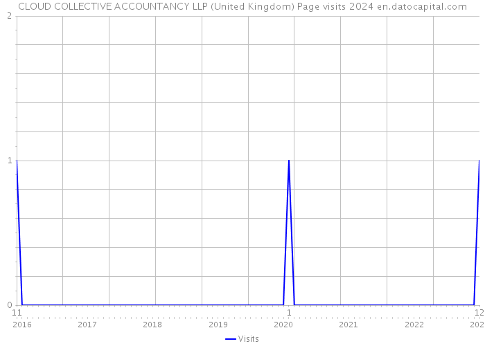 CLOUD COLLECTIVE ACCOUNTANCY LLP (United Kingdom) Page visits 2024 