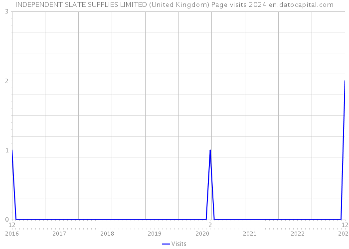 INDEPENDENT SLATE SUPPLIES LIMITED (United Kingdom) Page visits 2024 