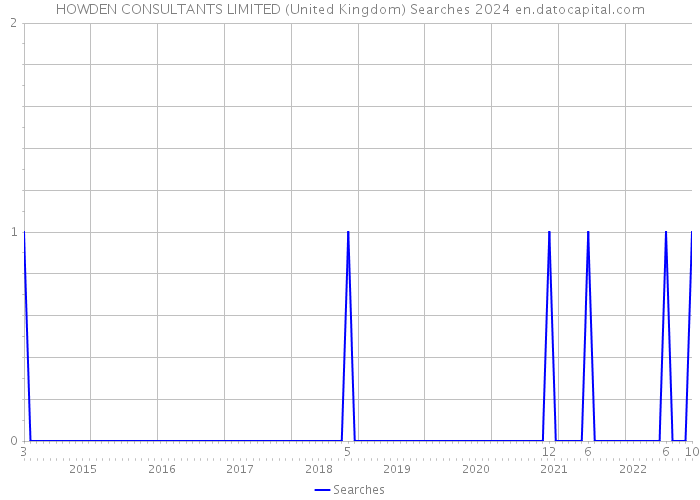 HOWDEN CONSULTANTS LIMITED (United Kingdom) Searches 2024 