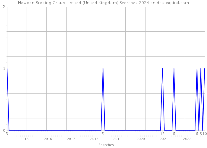 Howden Broking Group Limited (United Kingdom) Searches 2024 
